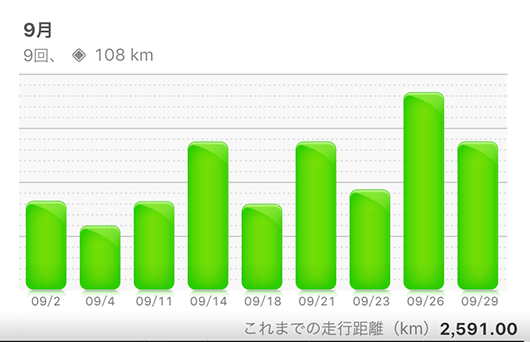 ９月の走行距離は108km。目標は完走！湘南国際マラソンまで、あと２ヵ月。